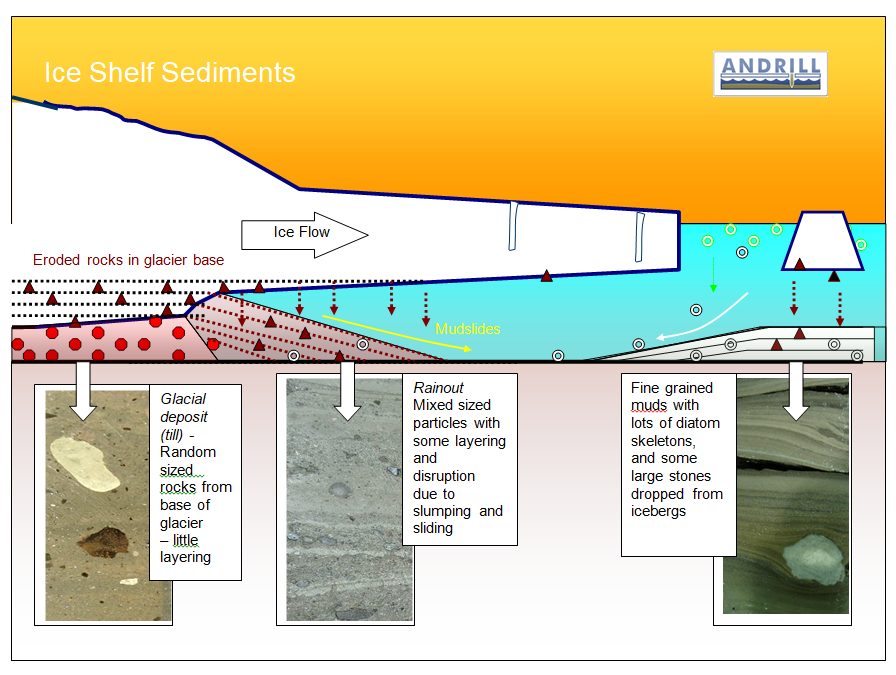 Ice Shelf Sediments Overview