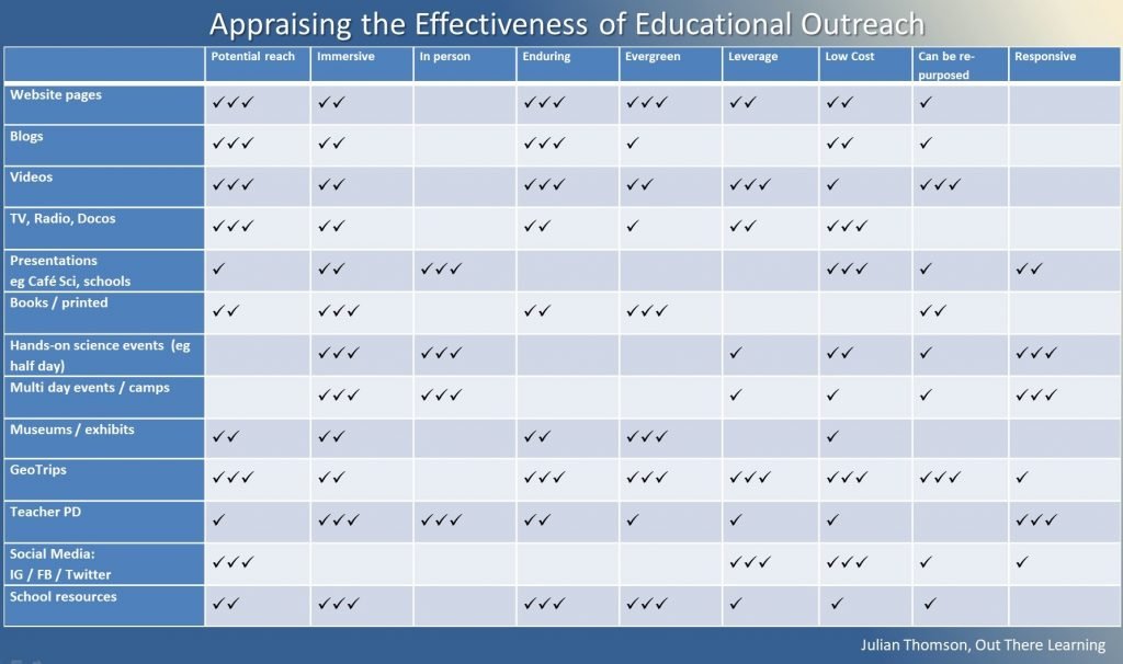 Appraising the Effectiveness of Educational Outreach